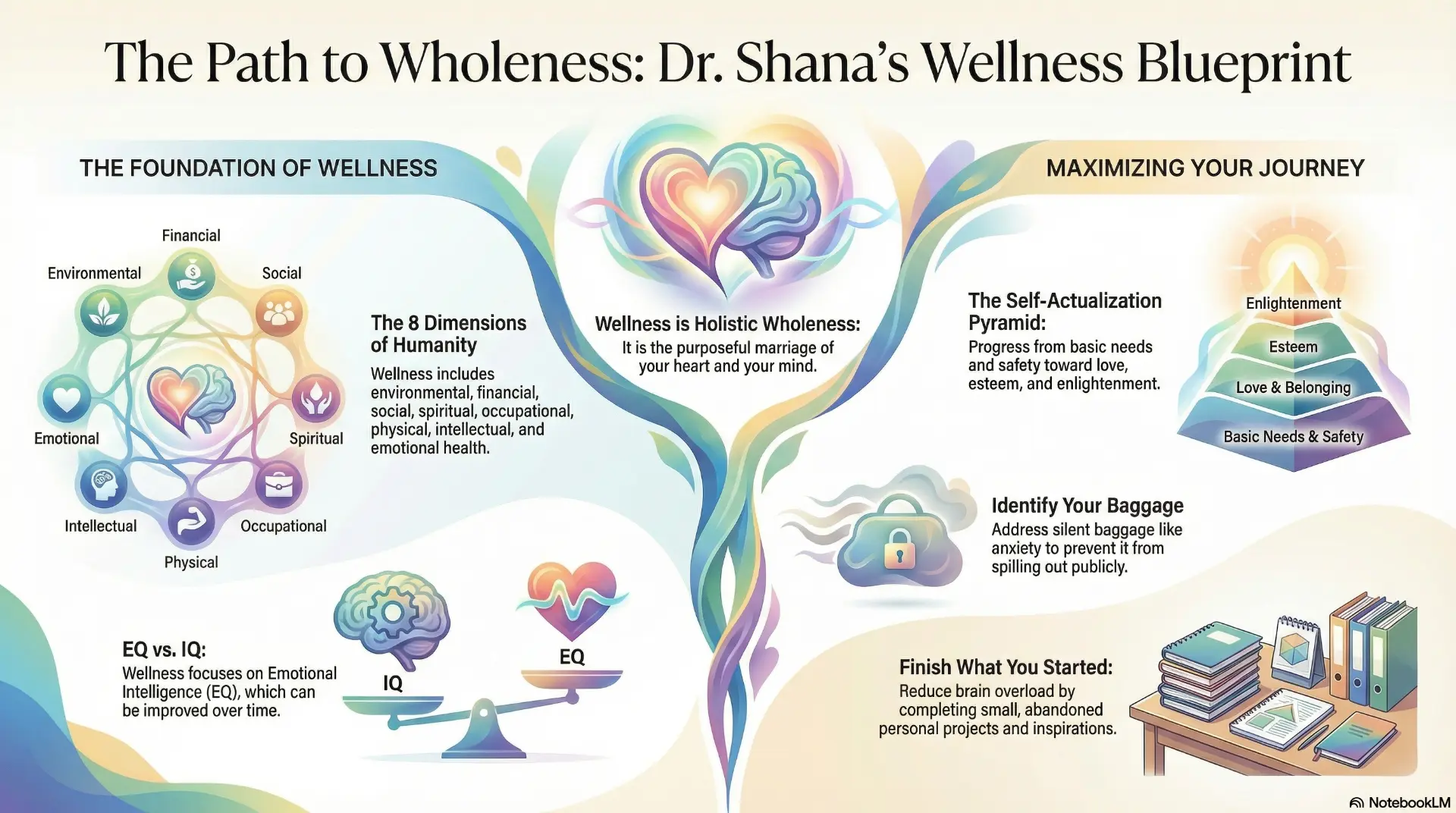 The Path to Wholeness: Dr. Shana's Wellness Blueprint — the 8 dimensions of humanity, holistic wholeness, the self-actualization pyramid, identifying your baggage, EQ vs IQ, and finishing what you started.