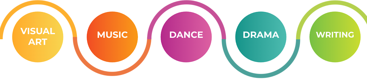 Visual art, music, dance, drama and writing at CEI Arts Education